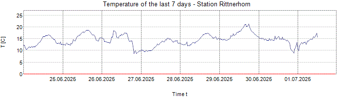 Temperature