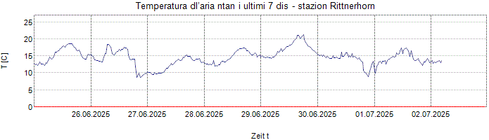 Temperatura dl’aria