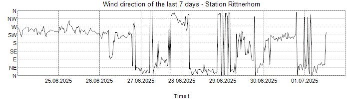 Wind direction