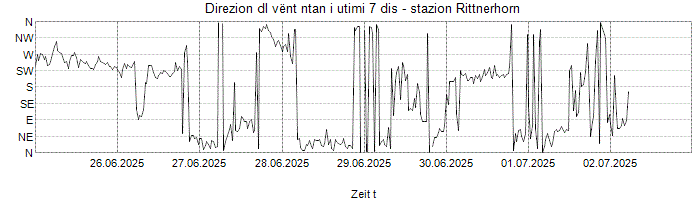 Direzion dl vënt