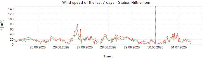 Wind speed