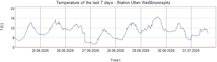 Temperature