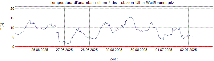 Temperatura dl’aria