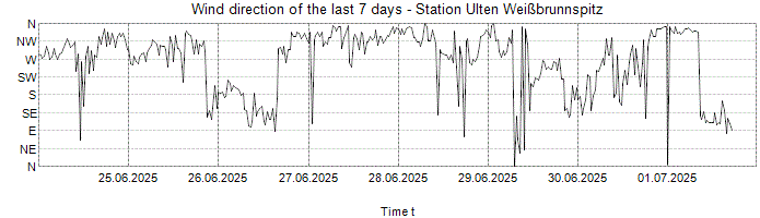 Wind direction