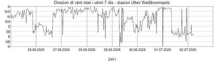 Direzion dl vënt