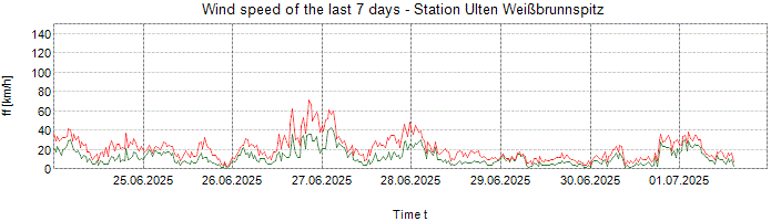 Wind speed