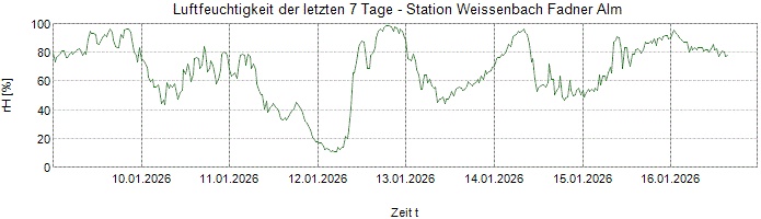 Relative Luftfeuchte