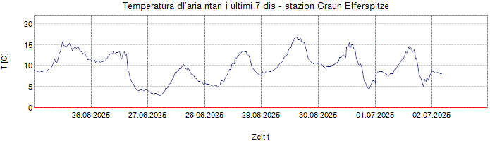 Temperatura dl’aria