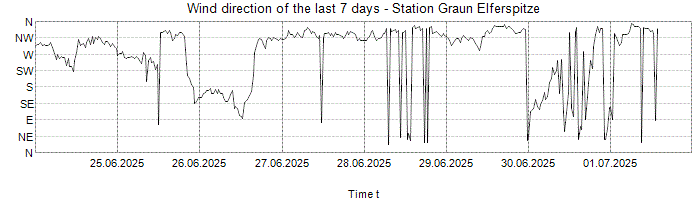 Wind direction