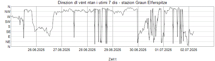 Direzion dl vënt