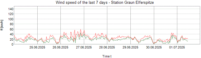 Wind speed