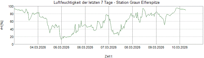 Relative Luftfeuchte