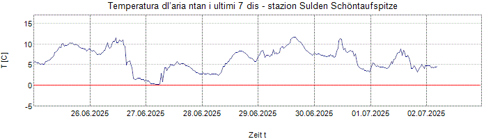 Temperatura dl’aria