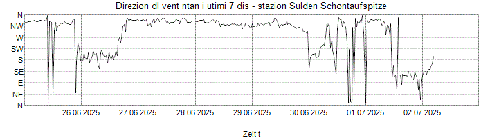 Direzion dl vënt