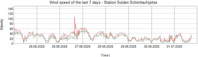 Wind speed