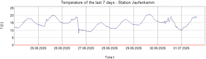 Temperature