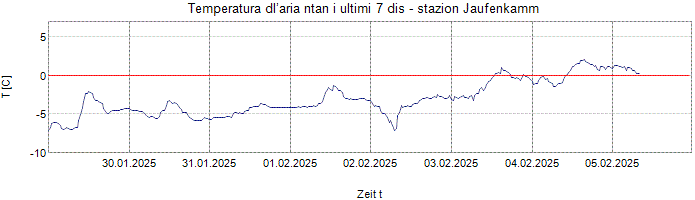 Temperatura dl’aria