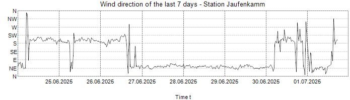 Wind direction