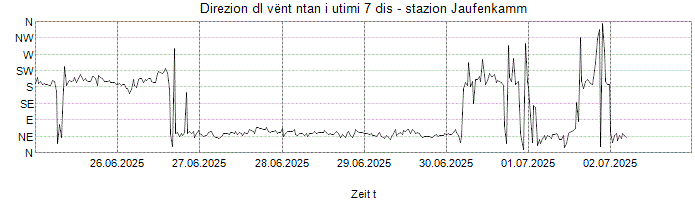 Direzion dl vënt