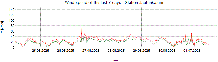 Wind speed