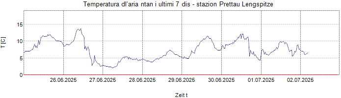 Temperatura dl’aria