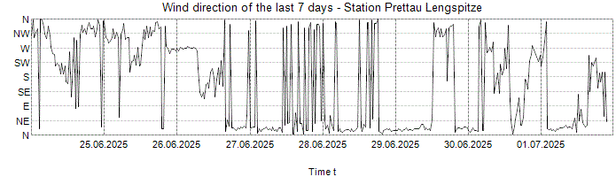 Wind direction