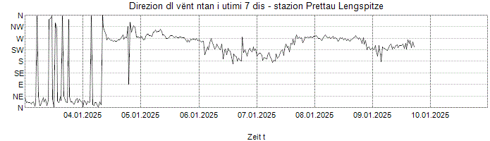 Direzion dl vënt