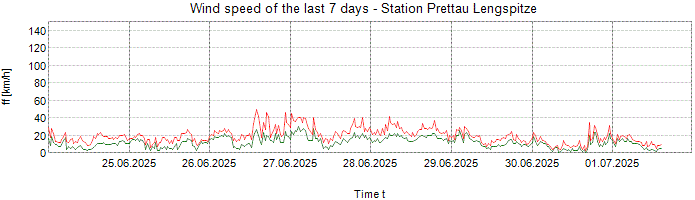 Wind speed