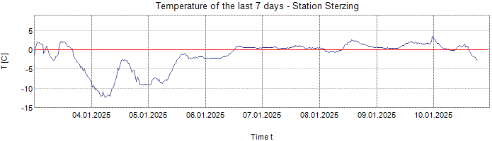 Temperature