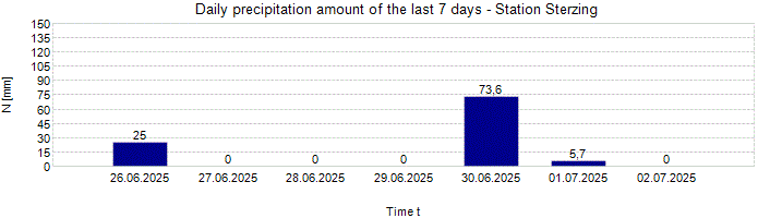 Daily precipitation