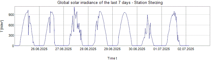 Global Solar Irradiance