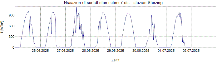 Nraiazion globala