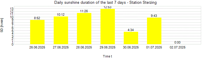 Daily sunshine duration