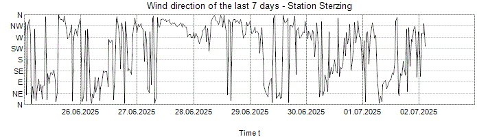 Wind direction