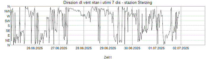 Direzion dl vënt