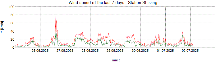 Wind speed