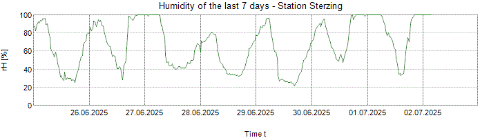 Humidity