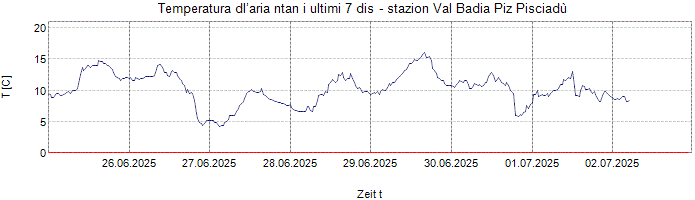 Temperatura dl’aria