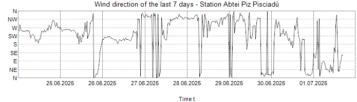 Wind direction