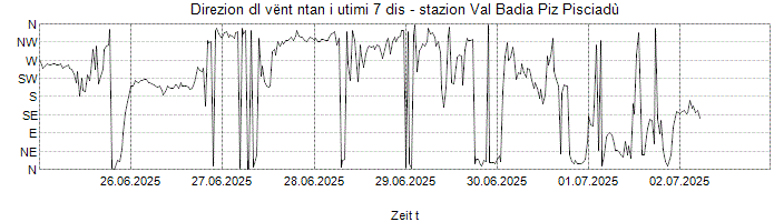 Direzion dl vënt