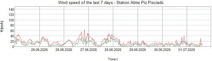 Wind speed