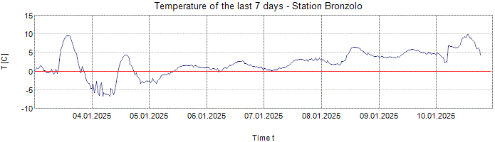 Temperature