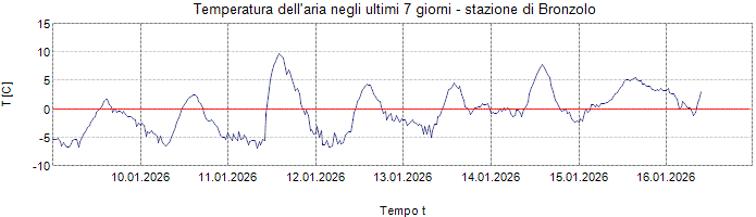 Temperatura dell´aria