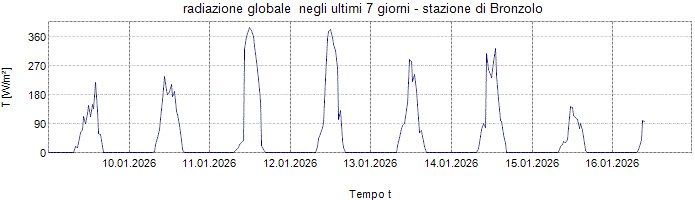 Radiazione globale