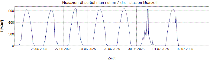 Nraiazion globala