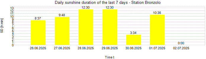 Daily sunshine duration