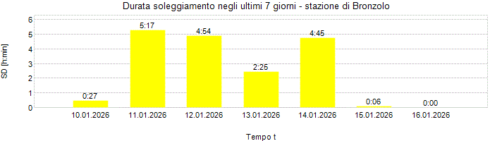 Durata soleggiamento