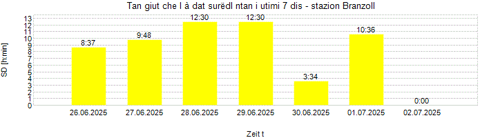 Dureda dl surëdl