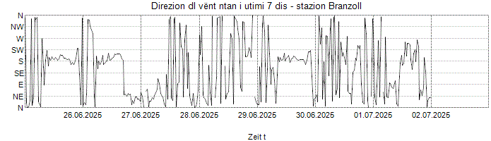 Direzion dl vënt