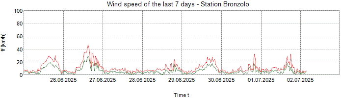 Wind speed